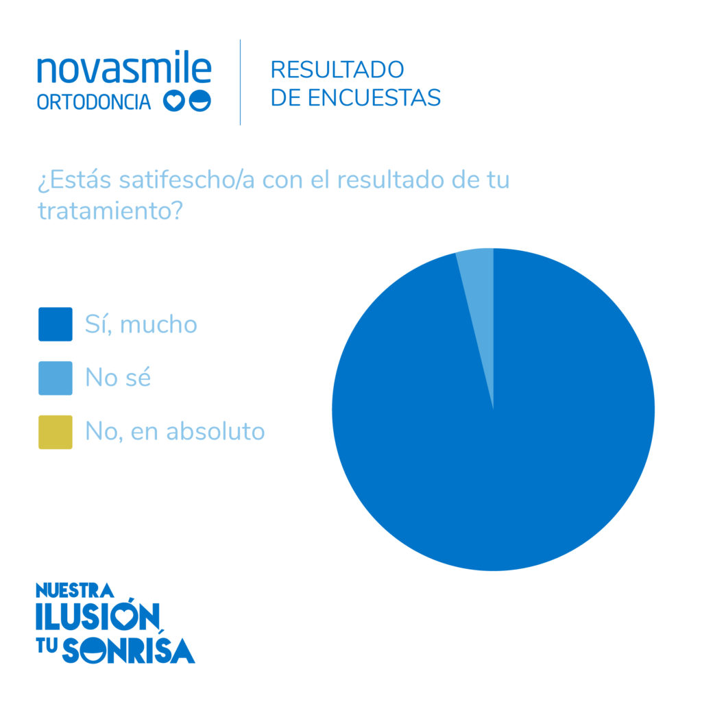 ¡Los resultados de las encuestas Novasmile nos hacen sonreír!